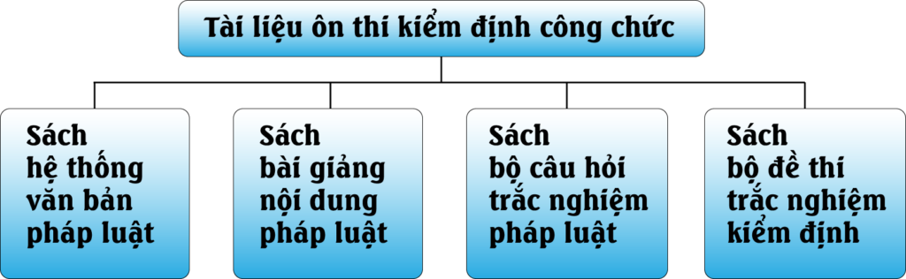 Tài liệu ôn thi kiểm định công chức